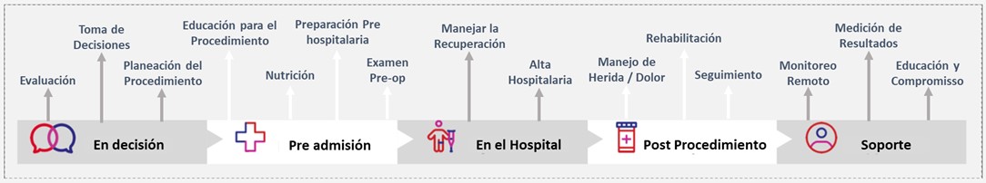 Proceso completo de atención quirúrgica